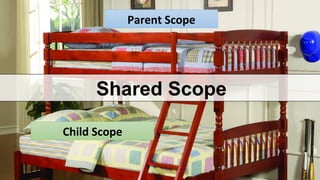 Parent 
Scope 
Shared Scope 
Child 
Scope 
 