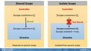 Shared 
Scope 
Isolate 
Scope 
Controller 
$scope.customers=[]; 
Shared 
$scope.customers=[]; 
Direc've 
Depends 
on 
parent 
scope 
Controller 
$scope.customers=[]; 
Not 
Shared 
$scope.customers=[]; 
$scope.isolated 
= 
true; 
Direc've 
Isolated 
from 
parent 
scope 
 