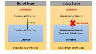 Hi, I'm Dan
String with one-way binding
@
$scope.first='James';
Directive can access a string value
scope: { name: '@' }
Directive
@ isolate scope property
<my-directive name="{{first}}" />
 