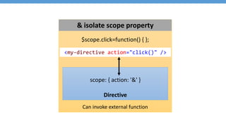 angular.module('directivesModule')
.directive('domDirective', function () {
return {
restrict: 'A',
link: function ($scope, element, attrs) {
element.bind('click', function () {
element.html('You clicked me!');
});
element.bind('mouseenter', function () {
element.css('background-color', 'yellow');
});
element.bind('mouseleave', function () {
element.css('background-color', 'white');
});
}
};
});
<div dom-directive>Click Me!</div>
 