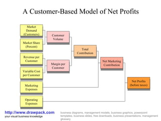 A Customer-Based Model of Net Profits http://www.drawpack.com your visual business knowledge business diagrams, management models, business graphics, powerpoint templates, business slides, free downloads, business presentations, management glossary Market Demand (Customers) Market Share (Percent) Revenue per Customer Variable Cost per Customer Marketing Expenses Operating Expenses Net Profits (before taxes) Margin per Customer Customer Volume Total Contribution Net Marketing Contribution 