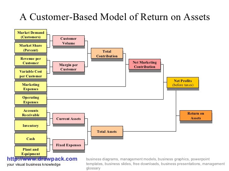 Customer based model of return on assets business diagram