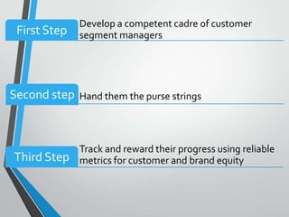 Develop a competent cadre of customer
 First Step   segment managers




Second step Hand them the purse strings



              Track and reward their progress using reliable
Third Step    metrics for customer and brand equity
 