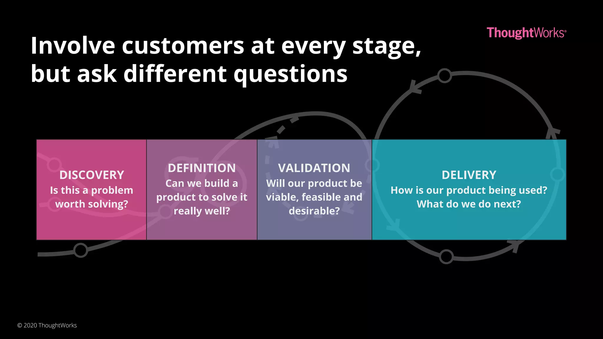DELIVERY
How is our product being used?
What do we do next?
VALIDATION
Will our product be
viable, feasible and
desirable?
DISCOVERY
Is this a problem
worth solving?
DEFINITION
Can we build a
product to solve it
really well?
Involve customers at every stage,
but ask diﬀerent questions
© 2020 ThoughtWorks
 
