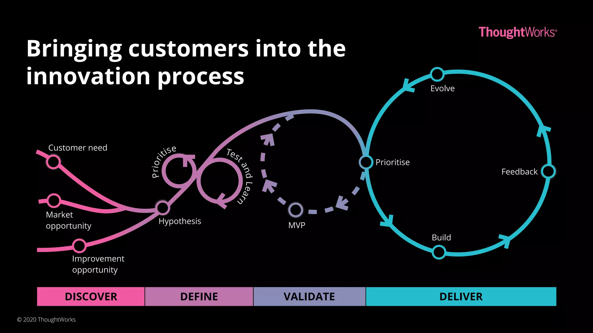 DELIVERVALIDATEDISCOVER DEFINE
Customer need
Market
opportunity
Improvement
opportunity
Hypothesis
MVP
Build
Feedback
Prioritise
Evolve
Bringing customers into the
innovation process
© 2020 ThoughtWorks
 