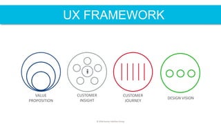 UX FRAMEWORK
© 2016 Human Interface Group
CUSTOMER
JOURNEY
CUSTOMER
INSIGHT
DESIGN VISION
VALUE
PROPOSITION
 