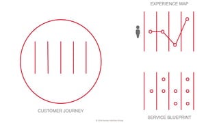 © 2016 Human Interface Group
EXPERIENCE MAP
SERVICE BLUEPRINT
CUSTOMER JOURNEY
 