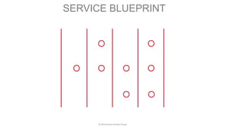 © 2016 Human Interface Group
SERVICE BLUEPRINT
 