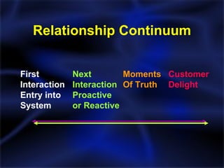 Relationship Continuum First  Interaction Entry into System Next Interaction Proactive or Reactive Customer Delight Moments Of Truth 