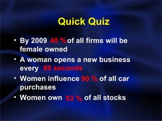 Quick Quiz By 2009  of all firms will be female owned A woman opens a new business every  Women influence  of all car purchases Women own  of all stocks 40 %   60 seconds 90 % 53 % 