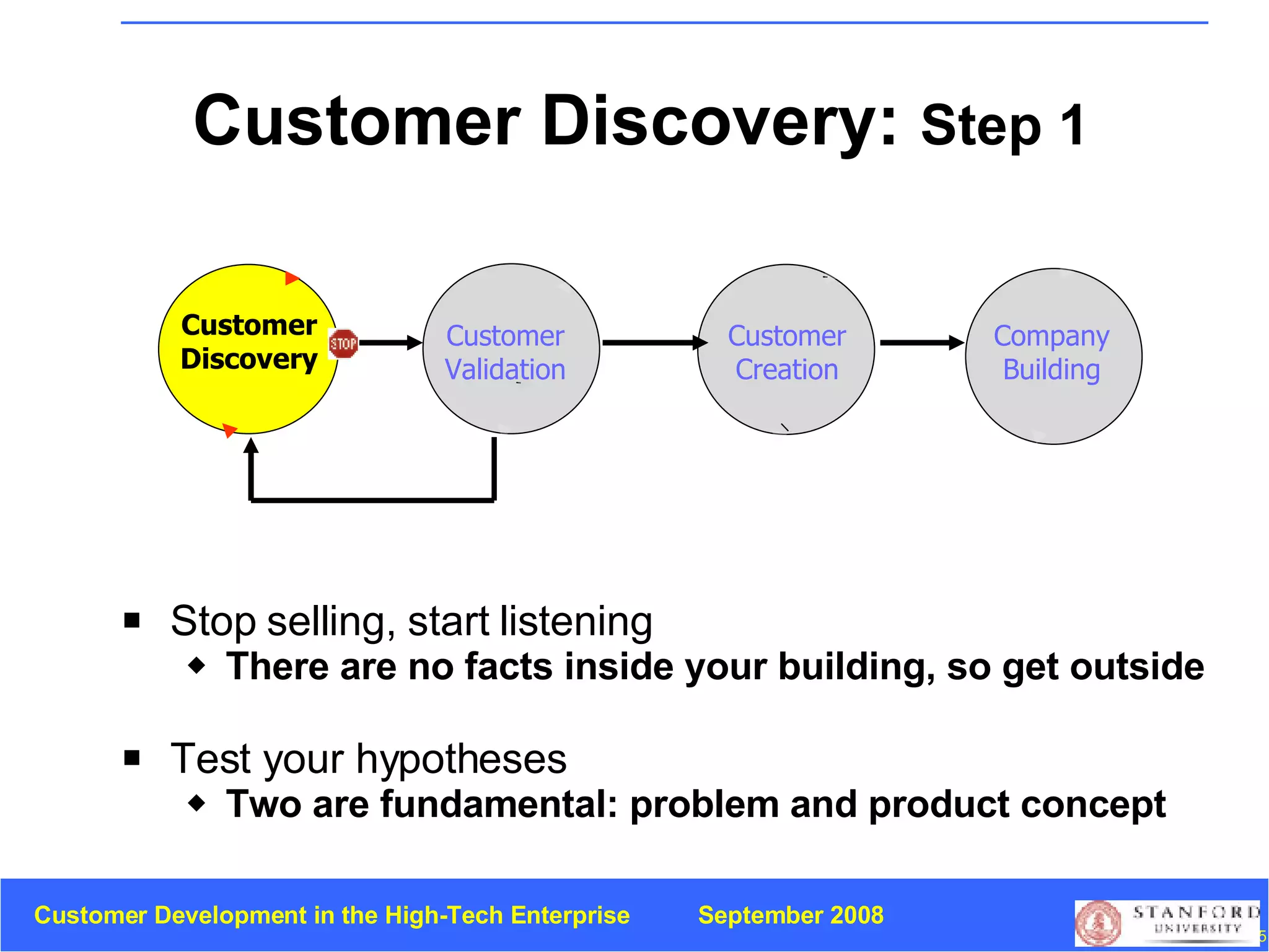 Stop selling, start listening There are no facts inside your building, so get outside Test your hypotheses  Two are fundamental: problem and product concept Customer Discovery:  Step 1 Customer Discovery Customer Validation Company Building Customer Creation 