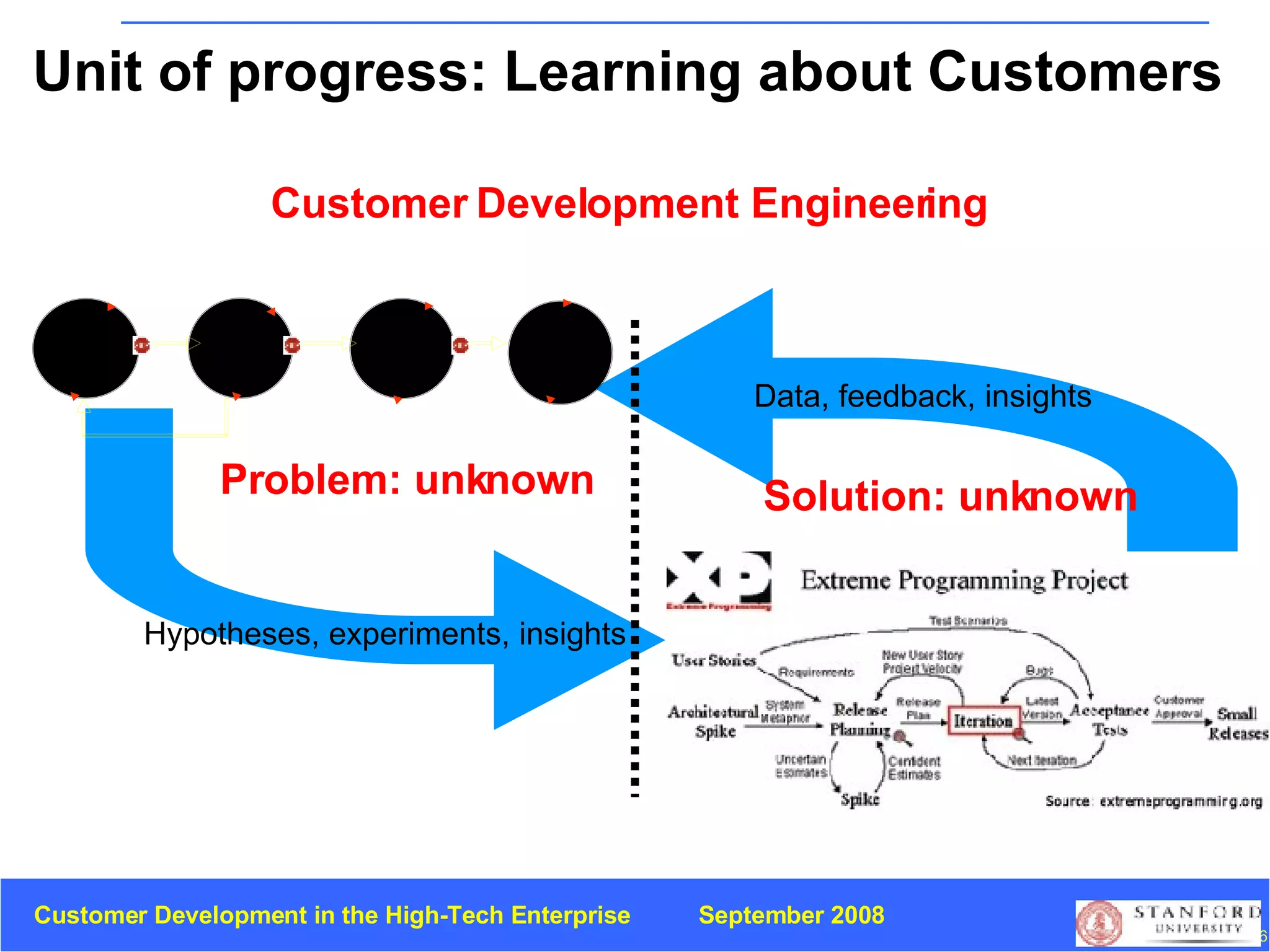 Problem: unknown Solution: unknown Customer Development Engineering Unit of progress: Learning about Customers Hypotheses, experiments, insights Data, feedback, insights 