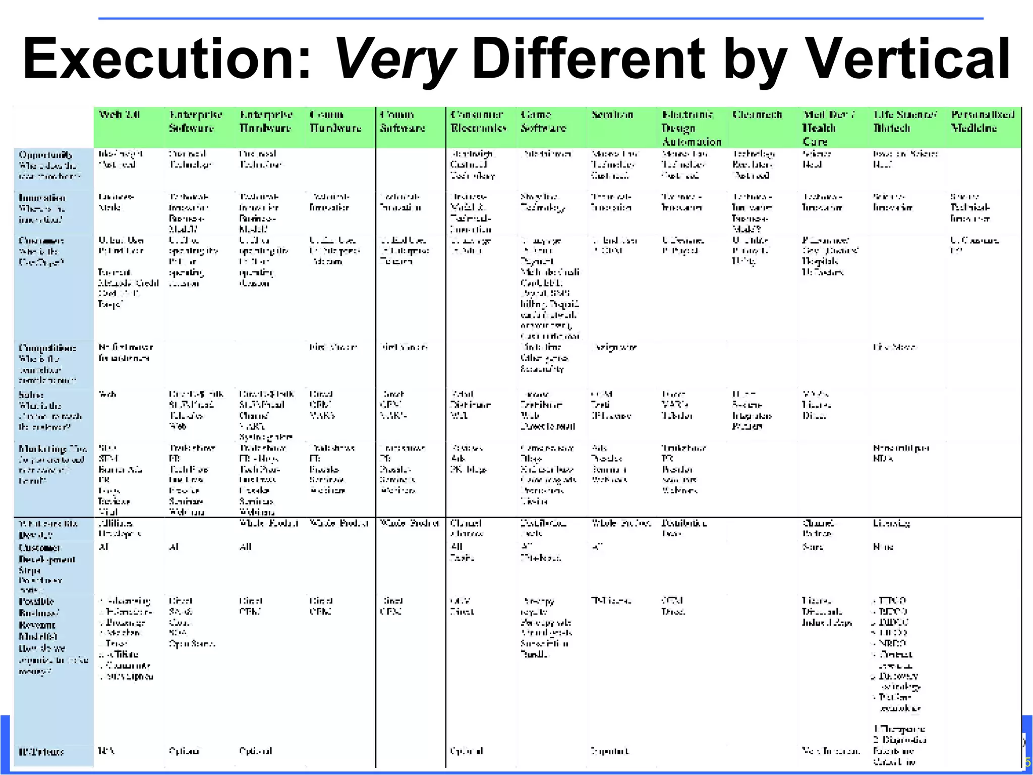 Execution:  Very  Different by Vertical 