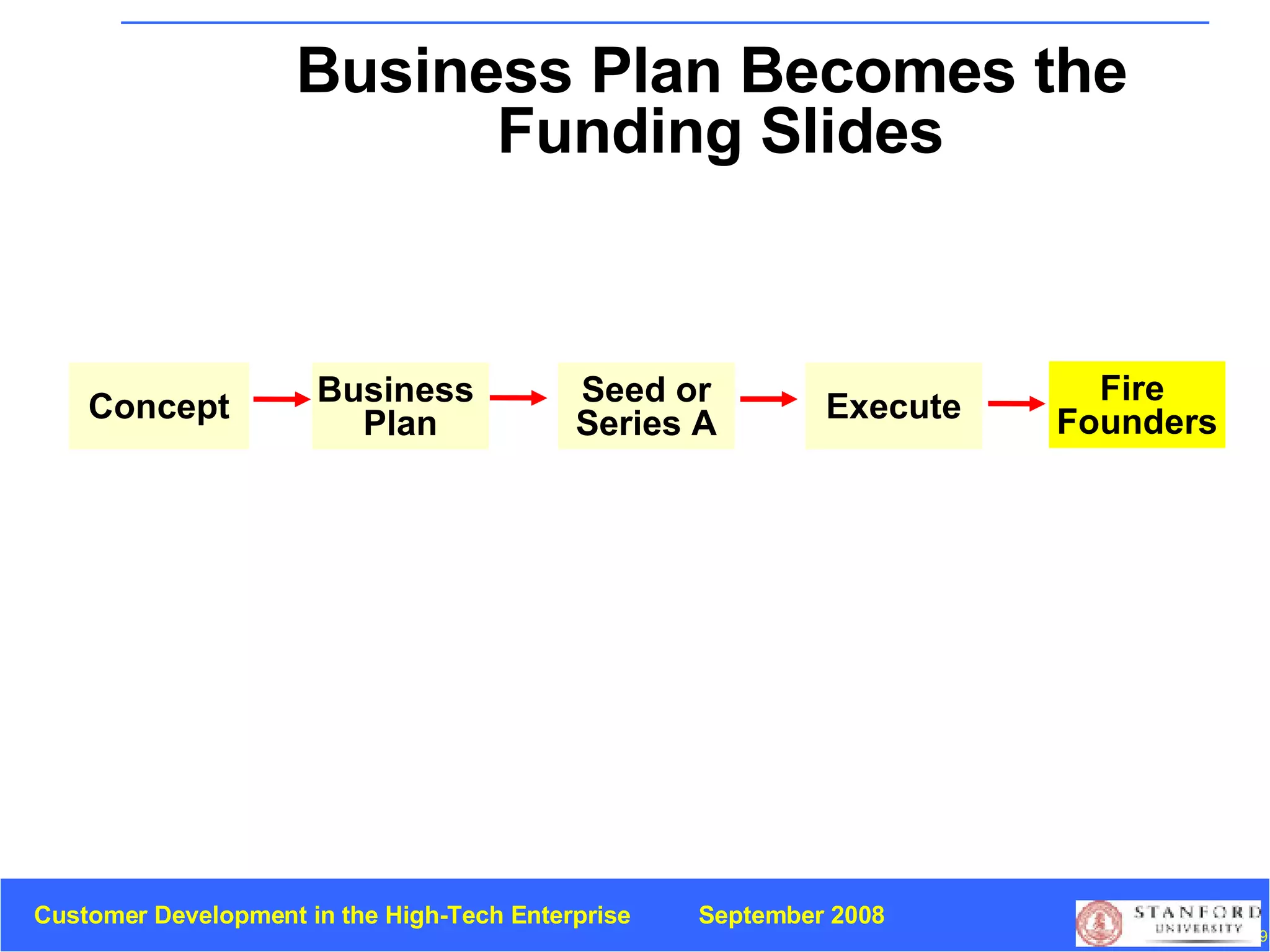Business Plan Becomes the  Funding Slides Fire  Founders Concept Business  Plan Seed or Series A Execute 