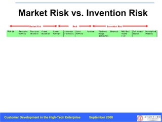Market Risk vs. Invention Risk 