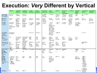 Execution:  Very  Different by Vertical 