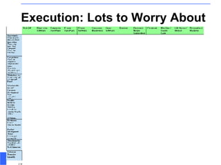 Execution: Lots to Worry About 