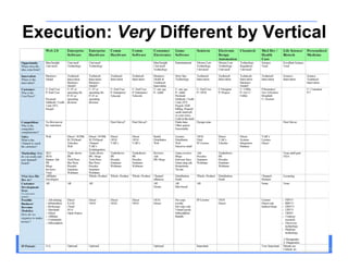 Execution: Very Different by Vertical




     Customer Development in the High-Tech Enterprise   Spring 2009
            ...