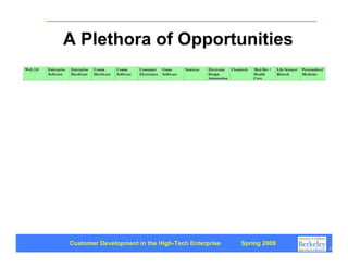 A Plethora of Opportunities




Customer Development in the High-Tech Enterprise   Spring 2009
                                                                 5
 