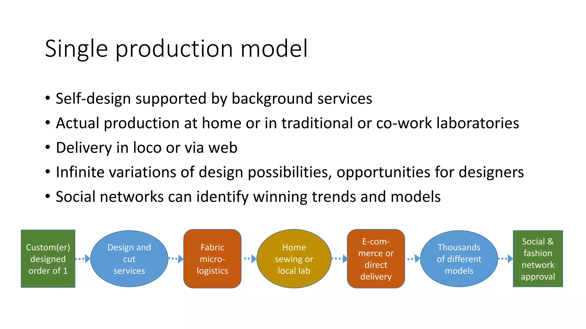 Single production model
• Self-design supported by background services
• Actual production at home or in traditional or co-work laboratories
• Delivery in loco or via web
• Infinite variations of design possibilities, opportunities for designers
• Social networks can identify winning trends and models
Design and
cut
services
Custom(er)
designed
order of 1
Home
sewing or
local lab
E-com-
merce or
direct
delivery
Social &
fashion
network
approval
Fabric
micro-
logistics
Thousands
of different
models
 