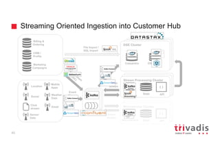 Customer Event Hub – a modern Customer 360° view with DataStax ...