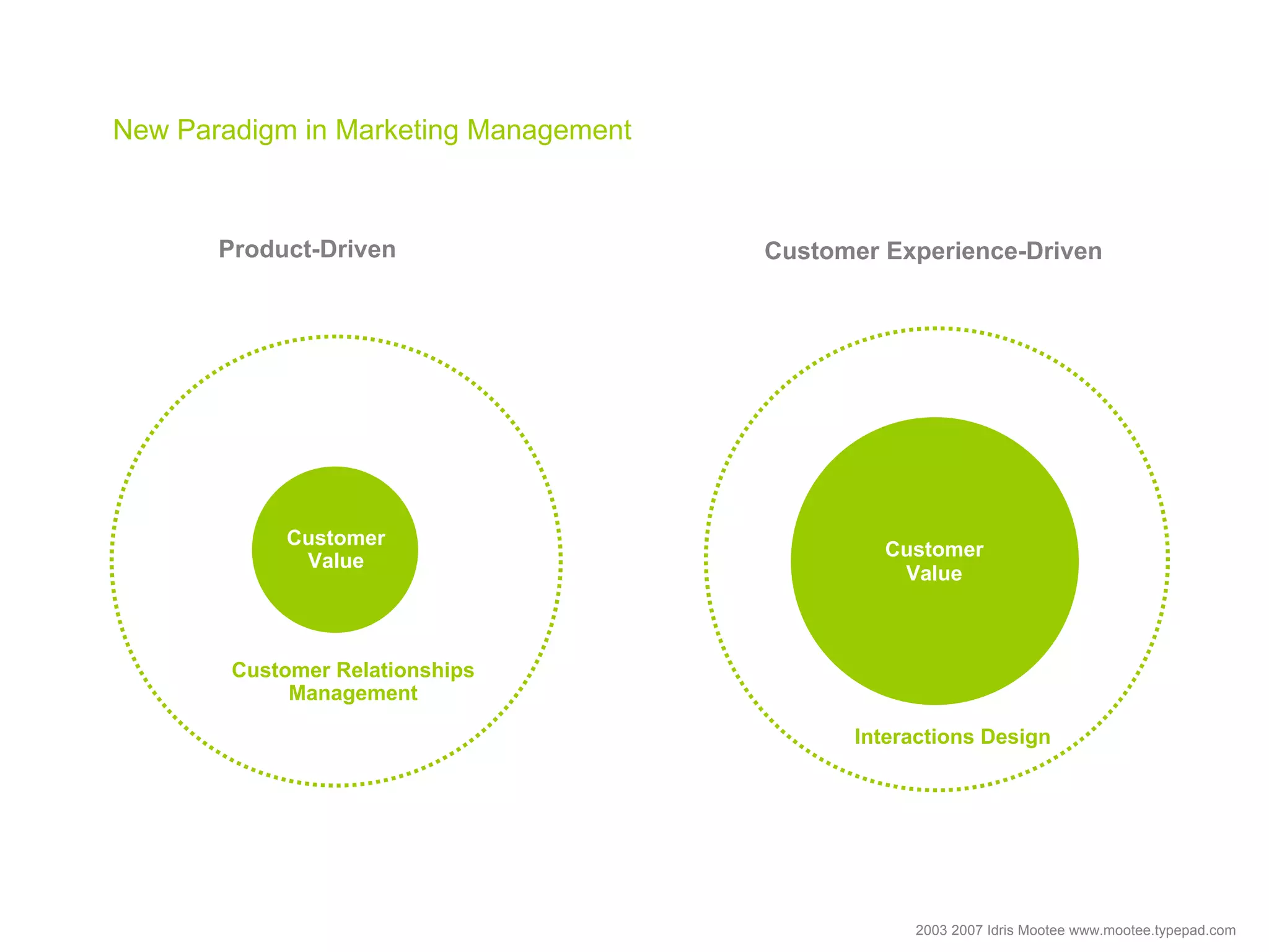 Customer Experience Design Talk Idris Mootee