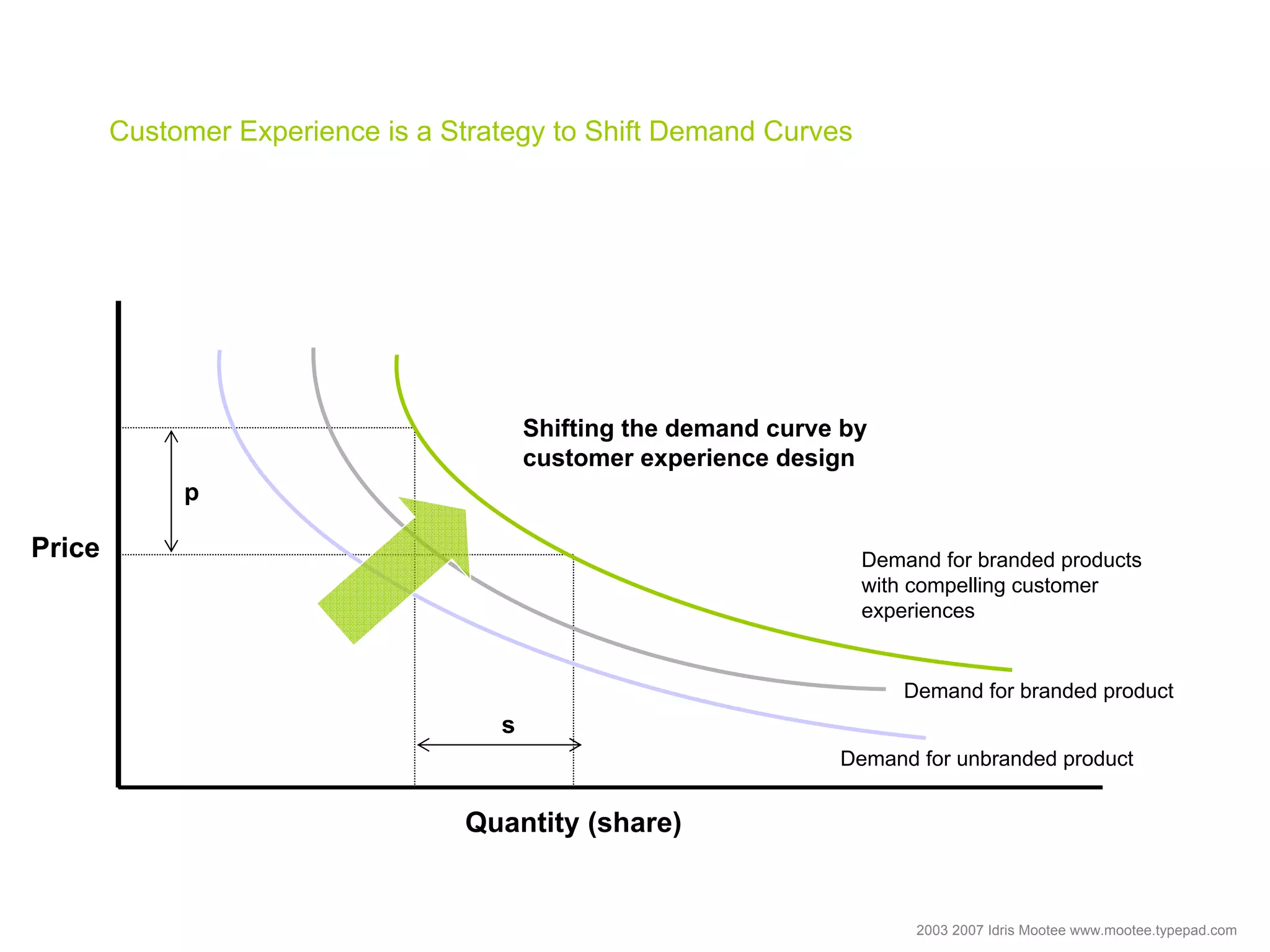 Customer Experience Design Talk Idris Mootee