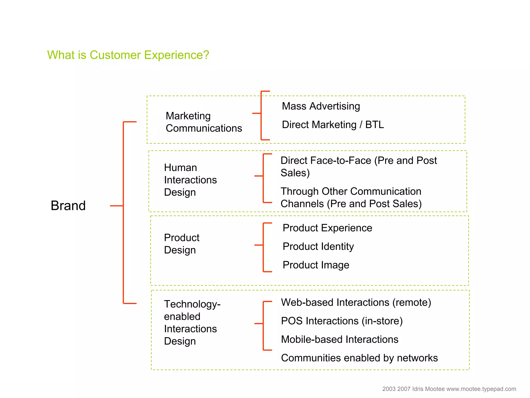 Customer Experience Design Talk Idris Mootee