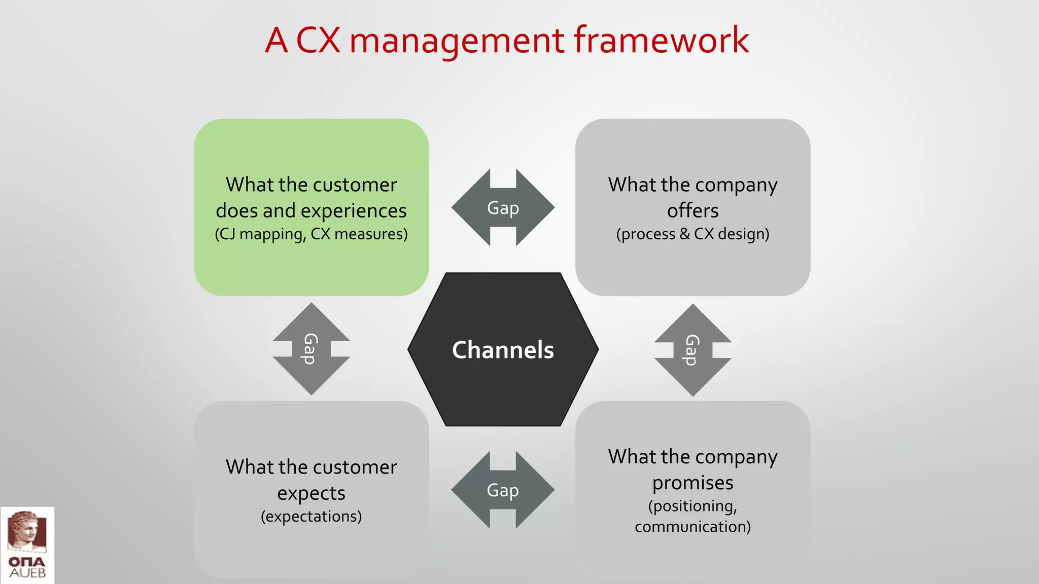 What the customer
does and experiences
(CJ mapping, CX measures)
What the customer
expects
(expectations)
What the company
offers
(process & CΧ design)
What the company
promises
(positioning,
communication)
Gap
Gap
Gap
Gap
A CX management framework
Channels
 