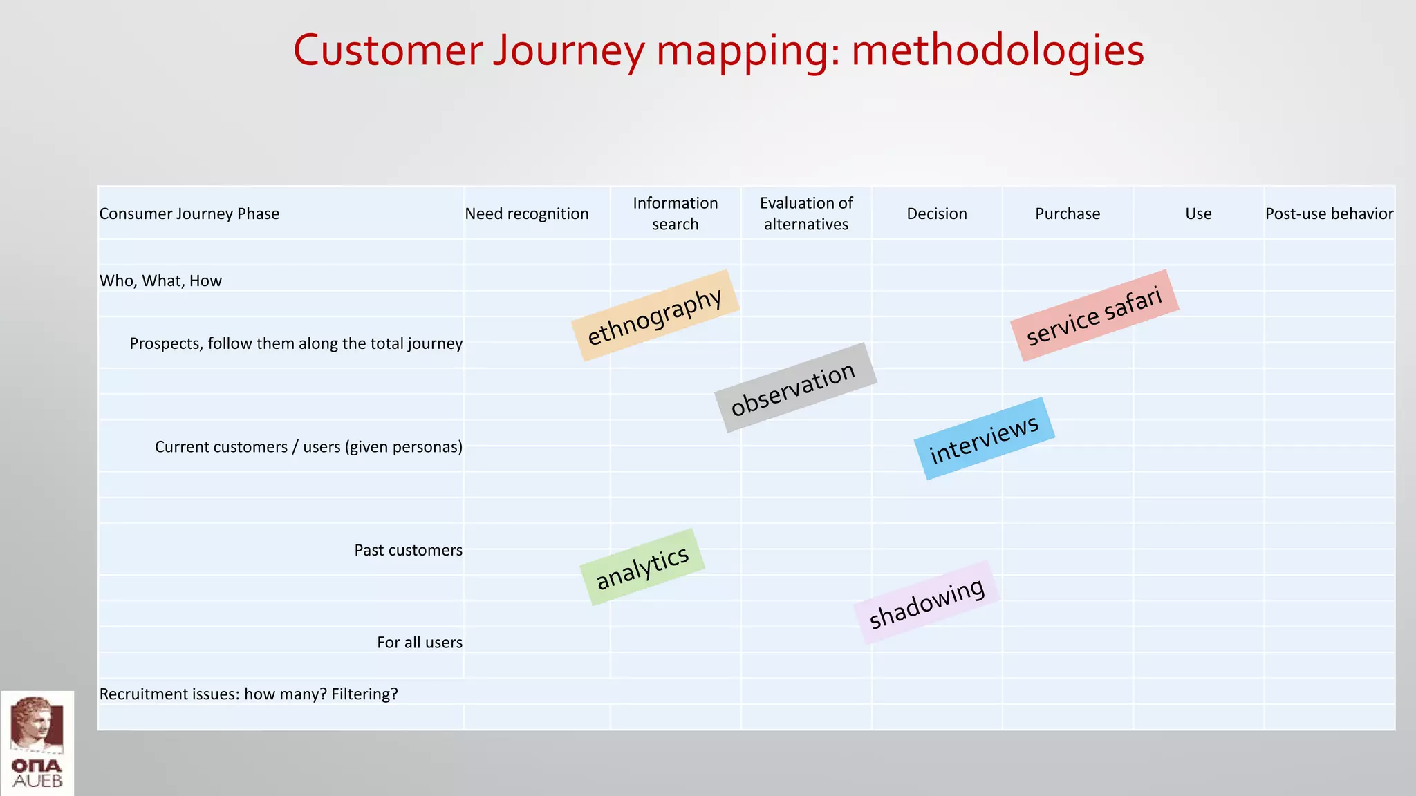 Customer Journey mapping: methodologies
Consumer Journey Phase Need recognition
Information
search
Evaluation of
alternatives
Decision Purchase Use Post-use behavior
Who, What, How
Prospects, follow them along the total journey
Current customers / users (given personas)
Past customers
For all users
Recruitment issues: how many? Filtering?
 