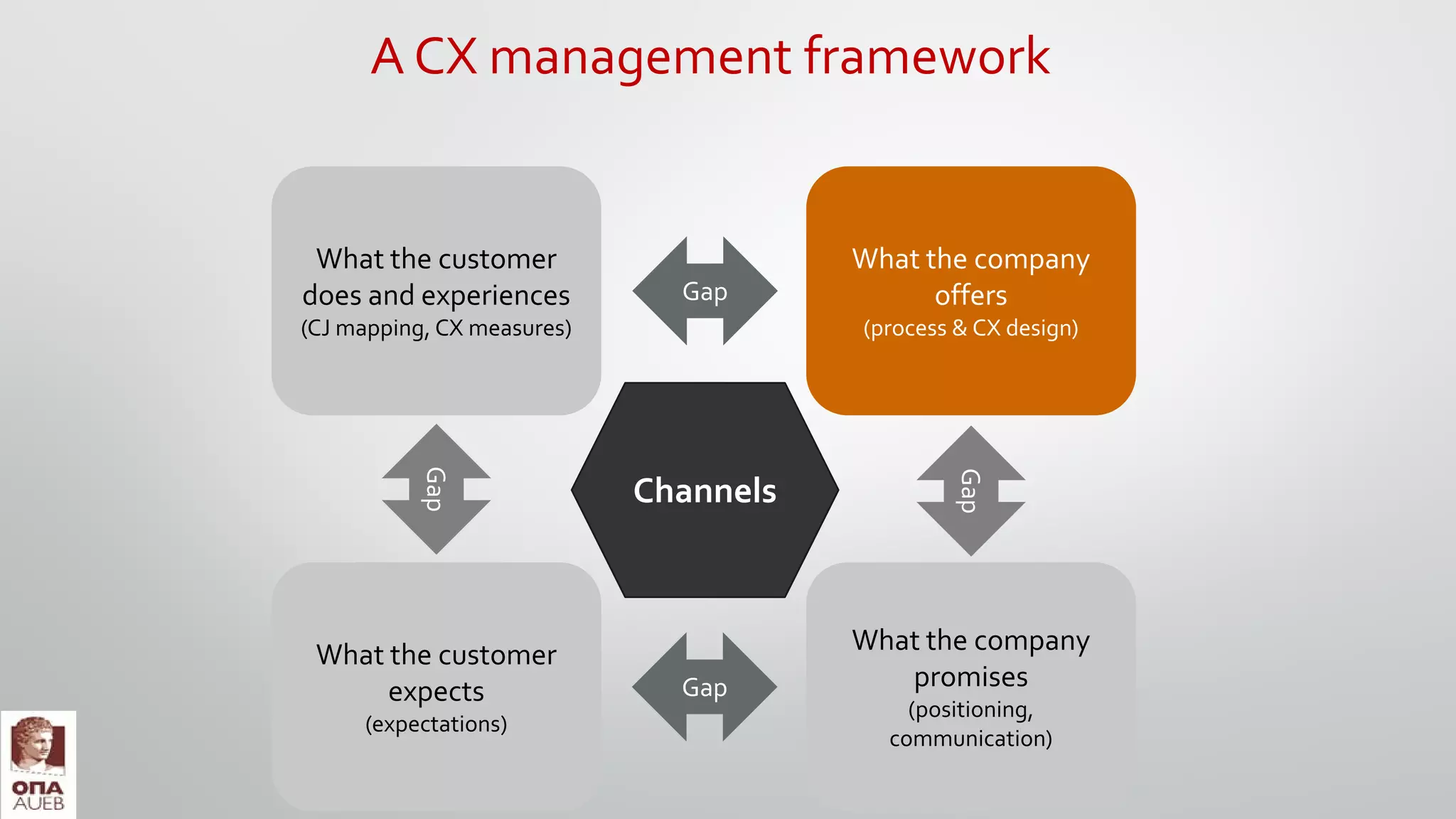What the customer
does and experiences
(CJ mapping, CX measures)
What the customer
expects
(expectations)
What the company
offers
(process & CΧ design)
What the company
promises
(positioning,
communication)
Gap
Gap
Gap
Gap
A CX management framework
Channels
 