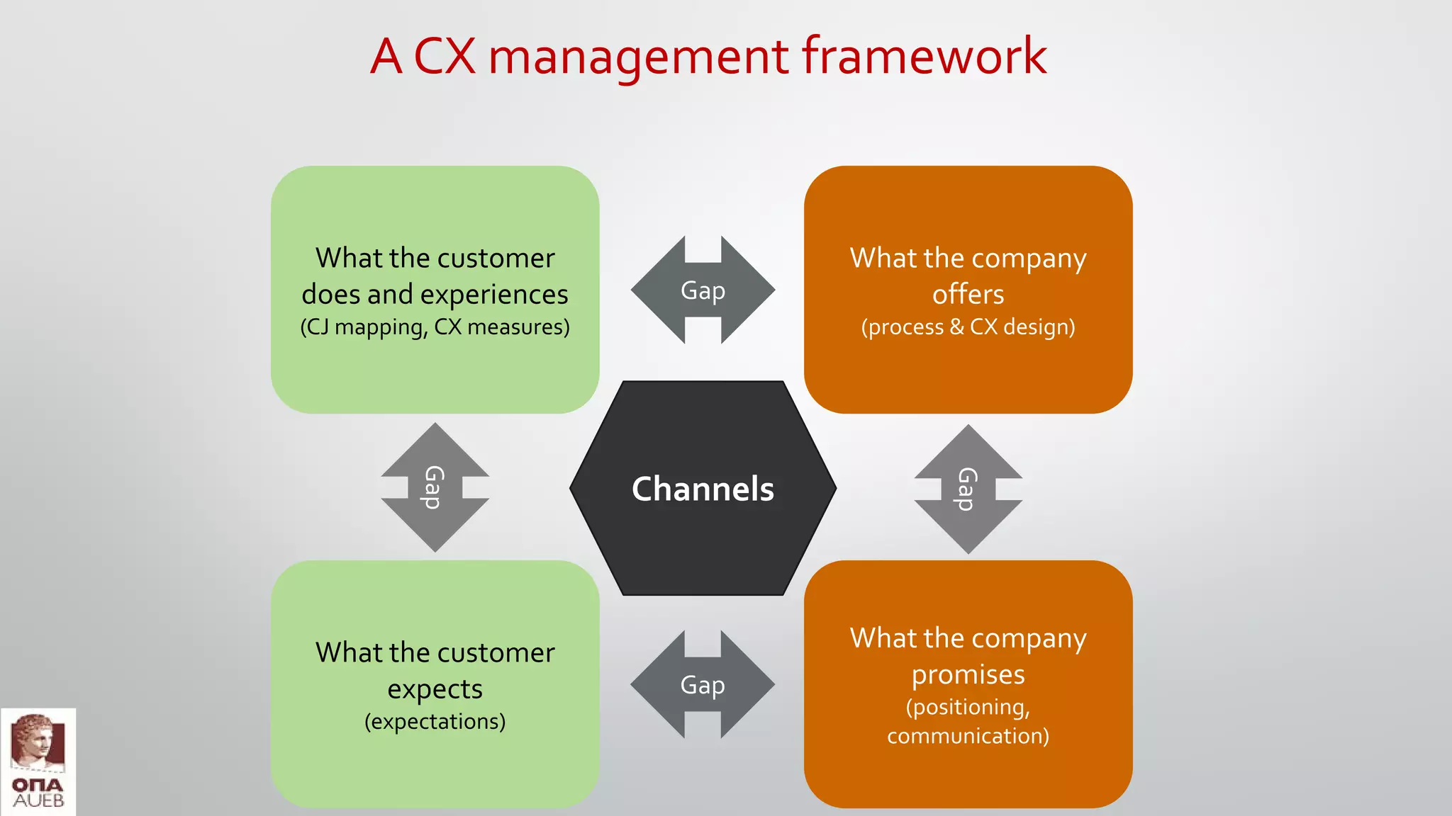 What the customer
does and experiences
(CJ mapping, CX measures)
What the customer
expects
(expectations)
What the company
offers
(process & CΧ design)
What the company
promises
(positioning,
communication)
Gap
Gap
Gap
Gap
A CX management framework
Channels
 