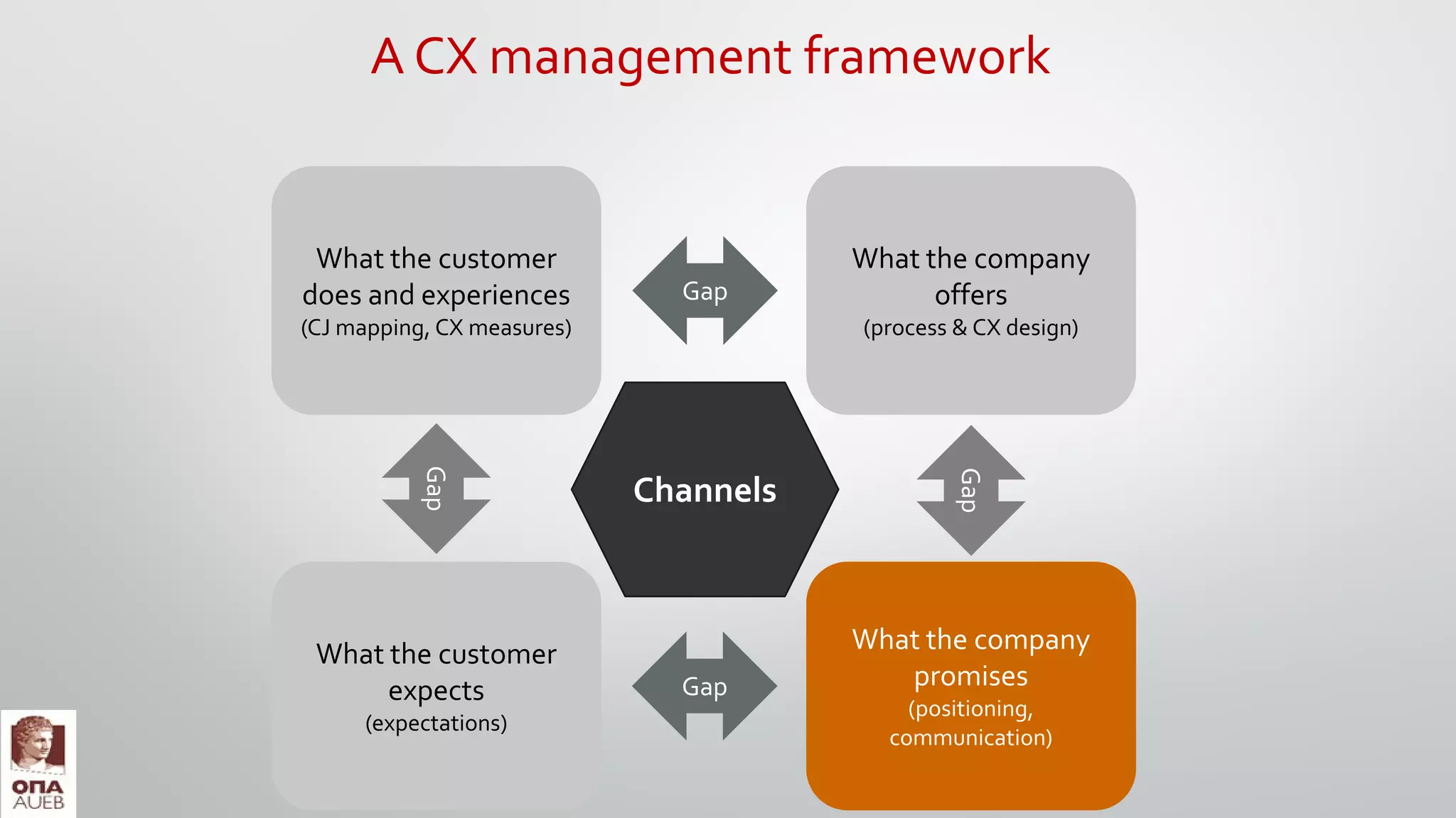 What the customer
does and experiences
(CJ mapping, CX measures)
What the customer
expects
(expectations)
What the company
offers
(process & CΧ design)
What the company
promises
(positioning,
communication)
Gap
Gap
Gap
Gap
A CX management framework
Channels
 