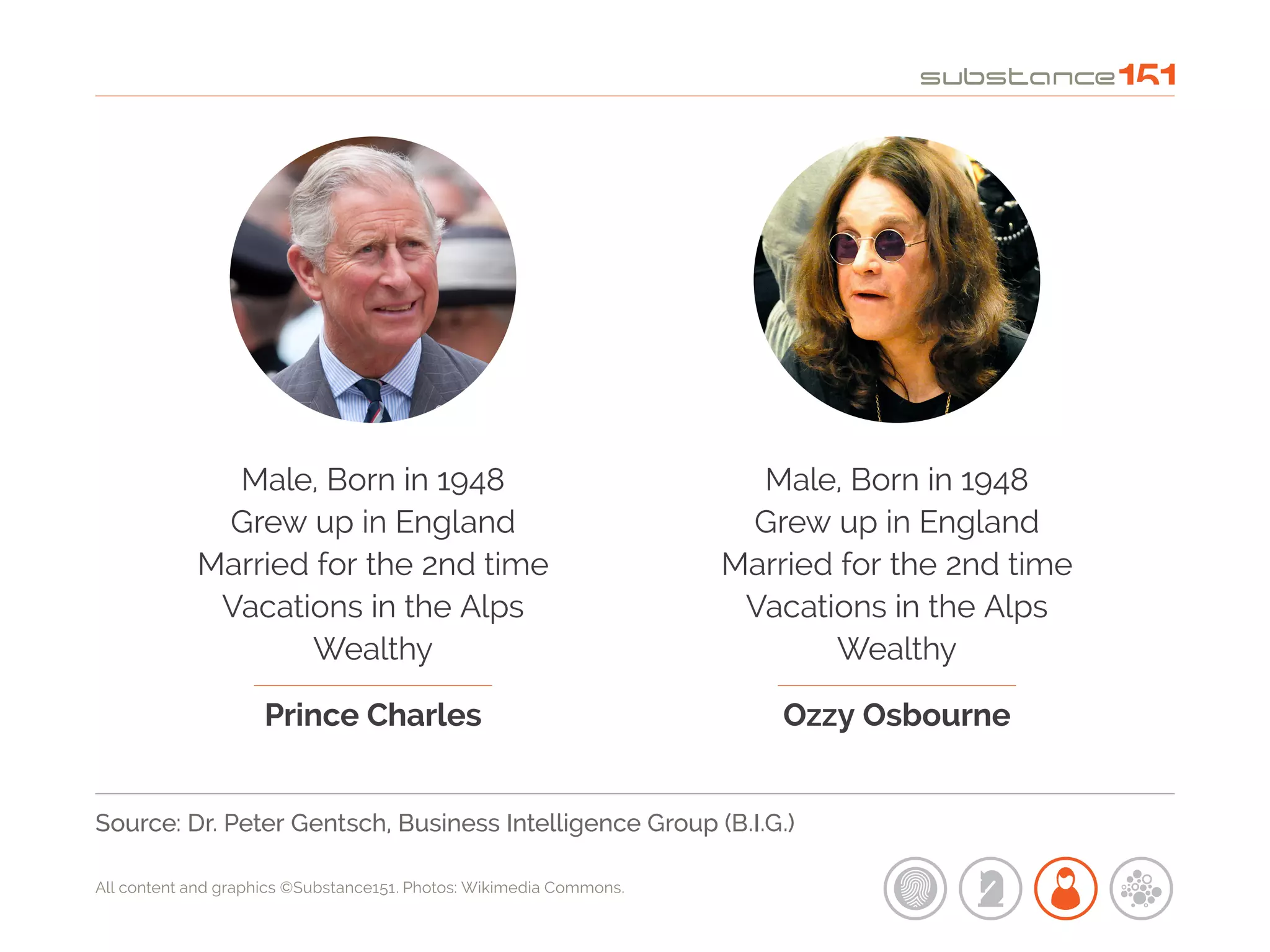 All content and graphics ©Substance151. Photos: Wikimedia Commons.
Male, Born in 1948
Grew up in England
Married for the 2nd time
Vacations in the Alps
Wealthy
Prince Charles
Male, Born in 1948
Grew up in England
Married for the 2nd time
Vacations in the Alps
Wealthy
Ozzy Osbourne
Source: Dr. Peter Gentsch, Business Intelligence Group (B.I.G.)
 