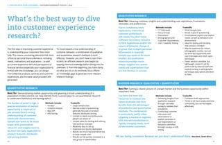 34 35
QUANTITATIVE RESEARCH
The burden of proof is high, a
precise estimation of market
opportunity is required, or
you already have a strong
understanding of customer
needs and characteristics.
Sample size tends to be much
larger with quantitative
research, and insights tend to
be more narrowly applicable to
product features, attributes,
and pricing models.
Methods include:
•	 Surveys
•	 Conjoint Analysis
•	 Max Diff
•	 A/B Testing
2. STARTING WITH YOUR CUSTOMERS | CUSTOMER EXPERIENCE TOOLKIT | 2016
Tradeoffs:
•	 Large sample sizes
•	 Narrow scope of questioning,
generally focused on product
features, attributes, pricing
•	 Limited to needs and preferences
people are aware of
•	 Limited value for testing and refining
new product concepts
•	 Relatively easy to set up
•	 Expensive but quickly deployable
•	 Results are more representative due
to large sample sizes
•	 Results can be quickly conveyed to a
vast group of stakeholders
Best for: Demonstrating market opportunity and gleaning a broad understanding of a
population. A data scientist can help identify more nuanced ways to use quantitative research
to understand behaviors and demographics.
QUALITATIVE RESEARCH
BLENDED RESEARCH: QUALITATIVE + QUANTITATIVE
You’re completing more
exploratory research on
customer preferences
and needs. You don’t have
sufficient secondary research
to form hypotheses and/or the
nature of behavior change is
so great that in-depth personal
information is required.
Sample size tends to be much
smaller, but qualitative
research provides much
deeper insights into unmet
needs and expectations that
are less obvious in surveys.
You have the time and
resources to conduct two
research phases and thus
benefit from the advantages
of qualitative and quantitative
methods. The combination
is particularly useful when
targeting a market or segment
with less well-established or
rapidly changing needs, such
as low-income customers.
Tradeoffs:
•	 Small sample sizes
•	 Broad scope of questioning
•	 Encompasses explicit and implicit
needs, as well as behaviors and
environment
•	 Ideal for testing and iterating
new product concepts
•	 May be expensive for robust
ethnographic studies, but can
be done less expensively with
user intercepts and other rapid
techniques
•	 Fewer vendors available, but
lightweight research can be
performed by internal staff with
explicit training in ethnographic
techniques (pay special attention
to bias)
Tradeoffs:
•	 Combines both approaches
•	 Tends to be more costly and time
consuming, but can be staged
effectively
Methods include:
•	 1:1 Interviews
•	 Focus Groups
•	 Discussions
•	 Ethnographies and
Customer Observations
•	 User / Usability Testing
Methods include:
•	 Validating insights from
qualitative research
through a broader
survey to validate their
prevalence
•	 Conducting customer
interviews and
observations to
explain variances in
user expectations or
behaviors identified
through surveys or A/B
testing
Best for: Gleaning customer insights and understanding user aspirations, frustrations,
rationales, and preferences.
Best for: Gaining a clearer picture of a target market and the business opportunity within
customers’ lives.
We are losing customers because we just don’t understand them. Absa Bank, South Africa
The first step in improving customer experience
is understanding your customers’ lives more
fully. This means uncovering elements that most
influence personal finance decisions, including
needs, motivations, and aspirations – as well
as current experience with and perceptions of
financial services (especially your organization’s).
Armed with this knowledge, you can design
more effective products, services, and customer
experiences, and increase value provided and
generated.
To move toward a true understanding of
customer behavior, a combination of qualitative
and quantitative research methods is most
effective. However, you don’t have to start from
scratch. An efficient research plan begins by
tapping internal knowledge before diving into the
unknown. If, from the beginning, you have clarity
on what you do or do not know, focus efforts
on knowledge gaps to generate more relevant
research findings.
What’s the best way to dive
into customer experience
research?
 