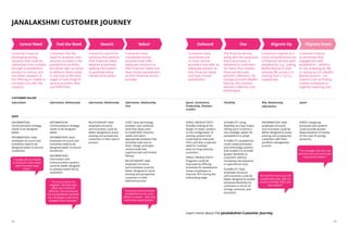 52 53
Customers have an
existing/upcoming
situation that could be
addressed more suitably
through a Janalakshmi
product or service, but
are either unaware of
the offering or unable to
correlate it to their life
situation.
INFORMATION:
Communication strategy
needs to be designed
better
INFORMATION: Field
employee structure and
incentives need to be
designed better to ensure
conversion
GAPS
Customers feel the
need for products and
services included in the
Janalakshmi portfolio,
but either take no action
to address those needs
or are only at the early
stages of searching for
service providers who
can fulfill them.
INFORMATION:
Communication strategy
needs to be designed
better
INFORMATION: Field
employee structure and
incentives need to be
designed better to ensure
conversion
INFORMATION:
Information and
communication systems
could be better designed
to validate needs felt by
customers
Customers search for
solutions that address
their financial needs,
whether proactively
seeking information
or passively being
influenced by peers.
RELATIONSHIP: Field
employee structure
and incentives could be
better designed to assist
existing and prospective
customers in their search
process
Customers have
considered service
providers that offer
adequate solutions to
their financial needs and
have chosen Janalakshmi
as their financial service
provider.
COST: Have technology
enabled, user-centered
tools that allow users
to model their financial
needs and select
appropriate products that
minimize total cost to
them. Design principles
could include low
cognitive load and limited
literacy
RELATIONSHIP: Field
employee structure
and incentives could be
better designed to assist
existing and prospective
customers in their
selection process
Latent Need Select
Feel the Need Search
JANALAKSHMI CUSTOMER JOURNEY
“I usually ask my friends
or family for information
when financial need
arises.”
“Everyone recommended
Janalakshmi to me, and I
asked my sisters – who also
said it was a good option.”
“I’m very close to my
neighbor. We help each
other out in times of
difficulty. She introduced
me to Janalakshmi and told
me I could get a loan there
cheaper than in private.”
Information Information, Relationship
Information, Relationship Information, Relationship,
Cost
CUSTOMER VALUES
SPEED, PRODUCTIVITY:
Possibly looking at the
design of newer systems
or the configuration of
existing systems that
could lead to improved
TATs, and also a reduced
need for multiple
visits (or long visits) by
customers
SPEED, PRODUCTIVITY:
Programs could be
improved by offering
incentives for Janalakshmi
Center employees to
improve TATs during the
onboarding stage
Customers have
considered one
or more service
providers that offer an
adequate solution to
their financial needs
and have chosen
Janalakshmi
FLEXIBILITY: Using
flexibility as a key unique
selling point could be a
very strategic option for
Janalakshmi to adopt
FLEXIBILITY: Janalakshmi
could create processes
and technology systems
that enable it to provide
greater flexibility to
customers without
increasing risk exposure
or operational costs
FLEXIBILITY: Field
employee structure
and incentives could be
better designed to enable
enhanced flexibility for
customers in terms of
timings, amounts, and
processes
The financial service,
along with the reciprocal
financial process, is
delivered to customers.
For loans, this involves
disbursement and
periodic collections; for
savings accounts (Badhti
Bachat), this involves
periodic collection and
withdrawals
INFORMATION: Field
employee structure
and incentives could be
better designed to assist
existing and prospective
customers with their
portfolio management
process
Customers migrate to a
more comprehensive set
of financial services with
Janalakshmi, e.g., adding
Badhti Bachat to their
existing SBL product or
moving from L1 to L2,
respectively
SPEED: Designing
processes and systems
could provide quicker
dispursements of money
(in the case of savings
accounts)
Customers reduce
or terminate their
engagement with
Janalakshmi – whether
or not renewing an SBL
or opting out of a Badhti
Bachat account – for
reasons such as finding
a better substitute or
urgently requiring cash
Onboard Migrate Down
Use Migrate Up
“It’s hard for me to pay 100
rupees every day. I get my
income monthly. Why can’t
they adjust?”
“The manager told me I can
take the next loan and make
my business better.”
Learn more about the Janalakshmi Customer Journey.
Risk, Relationship,
Information
Speed
Speed, Convenience,
Productivity, Emotion/
Comfort
Flexibility
 