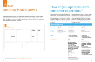 62 63
The business model canvas is a tool for describing, analyzing, and designing business models.
It describes the rationale of how an organization creates, delivers, and captures value, and is a
good starting point for thinking through and discussing the business model of your organization,
your competitors', or any other enterprise.
For more tools, visit the CGAP Customer Experience Workbook.
Business Model Canvas
Tool 4
COST STRUCTURE
KEY PARTNERSHIPS VALUE PROPOSITION
KEY ACTIVITIES
KEY RESOURCES
REVENUE STREAMS
CUSTOMER
RELATIONSHIPS
CHANNELS
CUSTOMER
SEGMENTS
PROJECT SCOPING GUIDE
Light Effort
1-3 weeks
Janalakshmi
Marketing campaigns
at the branch
Level of Effort
Timeframe
Project
Example
Team
1. LEARNING
Medium Effort
4-8 weeks
Janalakshmi
Service/product
improvement
1 senior management
2-3 core team members
TIME:
2 weeks
ACTIVITIES/TOOLS:
Household interviews
15-16 interviews
3 hours per interview
Tools: Income spending map
and Janalakshmi touchpoints
Shadow field employees
1-2 observations
3-4 hours
1 person
Fly-on-the-wall
1-2 observations
3-4 hours
1-2 people
Customer workshops
2 workshops (3 hours each)
5-7 customers per session
TIME:
2 weeks of planning
3 weeks of learning
SECONDARY RESEARCH:
Framing the innovation
space
Space influencers
Organizational dynamics
PRIMARY RESEARCH:
Household interviews
3 hours per interview
Intercept interviews
50-70 interviewees
20-30 minutes per interview
High Effort
2-3 months
MyAgro
Product development
1 project lead
2-3 field researchers
1 translator (as required)
Use the process outlined in earlier chapters to
address short- and long-term opportunities for
testing customer experience improvements.
Whether one week or six months, the scale of
investment will depend on the type of solution
and the scope of research and testing you want
to pursue.
Compared with other forms of analysis, design-
oriented processes provide concrete results to
learn from in a relatively short period of time.
While they may seem more fluid, their rigor
comes from a set of principles and processes
that encourages rapid cycles of learning,
creating, and testing.
How do you operationalize
customer experience?
4
 