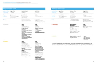 64 65
3. PLANNING AND TAKING ACTION |CUSTOMER EXPERIENCE TOOLKIT | 2016
3. TESTING TIME:
4-6 weeks
PROTOTYPING
ACTIVITIES/TOOLS:
Note: Steps represent
process for each prototype
Planning
Tool: Planning template
Design
Production
Implementation
Tool: Prototype update
Measurement
Tools to gather feedback
TIME:
2 weeks
PROTOTYPING
ACTIVITIES:
Paper prototypes
Farmers passport for
enrollment (example)
Monitoring worksheets
to prioritize expenses
(example)
Mobile wireframes
For registration and
enrollment (example)
Interactive Voice
Response skits
5-minute skit to illustrate
a new service experience
PROJECT SCOPING GUIDE
Light Effort
1-3 weeks
Janalakshmi
Marketing campaigns
at the branch
Level of Effort
Timeframe
Project
Example
Team
Medium Effort
4-8 weeks
Janalakshmi
Service/product
improvement
1 senior management
2-3 core team members
High Effort
2-3 months
MyAgro
Product development
1 project lead
2-3 field researchers
1 translator (as required)
2. CREATING TIME:
1 week
ACTIVITIES/TOOLS:
Group ideation
2 sessions
4-5 customers per session
2 facilitators
Section I: 60 minute group
exercise
Tools: Ideation templates,
solution cards
Section II: 30 minutes
Tools: Idea pitch template,
rating template
TIME:
1 week
ACTIVITIES:
Ideation workshop
1 session
8-12 employeees
1 facilitator
Stakeholder interviews
Level of Effort
Timeframe
Project
Example
Team
4. MEASURING
5. SCALING
MEASUREMENT
ACTIVITIES:
Customer satisfaction
survey
Tool: Dalberg Customer
Experience design
Note: Activity out of scope
of 4-8 week timeframe
TIME:
2 weeks
Note: Activities same as
testing phase
Note: Activity out of scope of
4-8 week timeframe
TIME:
Over 6-8 months
Note: Phase to be
determined
Light Effort
1-3 weeks
Medium Effort
4-8 weeks
High Effort
2-3 months
PROJECT SCOPING GUIDE
PROJECT SCOPING GUIDE
Once you’ve developed your project plan, coordinate involvement from other groups at the
branch or department level to gain cross-functional support and align with current initiatives.
Janalakshmi
Marketing campaigns
at the branch
Janalakshmi
Service/product
improvement
1 senior management
2-3 core team members
MyAgro
Product development
1 project lead
2-3 field researchers
1 translator (as required)
 