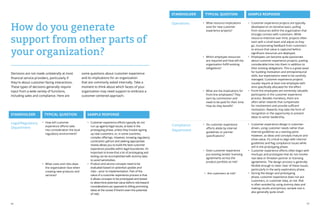 96 97
How do you generate
support from other parts of
your organization?
Decisions are not made unilaterally at most
financial service providers, particularly if
they're about customer-facing interactions.
These types of decisions generally require
input from a wide variety of functions,
including sales and compliance. Here are
some questions about customer experience
and its implications for an organization
that are commonly asked internally. Take a
moment to think about which facets of your
organization may need support to embrace a
customer-centered approach.
STAKEHOLDER TYPICAL QUESTION SAMPLE RESPONSE
Legal/Regulatory
Department
•	 How will customer
experience efforts take
into consideration the local
regulatory environment?
•	 Customer experience efforts typically do not
run up against legal issues, at least in the
prototyping phase, unless they involve signing
up new customers, or, in some countries,
complex offerings. However, knowing regulatory
constraints upfront and seeking appropriate
review allows you to build the best customer
experience possible within legal boundaries. It’s
important to know that a lot of prototyping and
testing can be accomplished with dummy data
to avoid sensitivities.
•	 Product and service concepts need to be
evaluated based on potential upsides and
risks – prior to implementation. Part of the
value of a customer experience process is that
it allows concepts to be prototyped and tested
to determine potential value before risk/reward
considerations (as opposed to killing promising
ideas at the outset if there’s even the potential
of risk).
•	 What costs and risks does
the organization face when
creating new products and
services?
STAKEHOLDER TYPICAL QUESTION SAMPLE RESPONSE
Compliance
Department
•	 Do customer experience
efforts abide by internal
guidelines or partner
specifications?
•	 Customer experience projects are typically
developed on an iterative basis, pulling
from resources within the organization that
strongly connect with customers. While
resource-intensive over time, projects often
start with a small team and adjust as they
go, incorporating feedback from customers
to ensure that value is captured before
significant resources are deployed.
•	 Employees can become quite passionate
about customer experience projects, putting
considerable time into them in addition to
their existing obligations. This is a great asset
for building motivation and entrepreneurial
skills, but expectations need to be carefully
managed. Customer experience projects
usually require at least one employee with
time specifically allocated for the effort.
•	 Front-line employees are extremely valuable
participants in the customer experience
process. Besides monetary, there are
often other rewards that compensate
for involvement and provide sufficent
motivation. Rewards may take the form of
recognition or the opportunity to present
ideas to senior leadership.
•	 Customer experience design is customer-
driven, using customer needs rather than
internal guidelines as a starting point.
However, as ideas and concepts mature and
show value, it’s critical to align with internal
guidelines and flag compliance issues while
still in the prototyping phase.
•	 Customer experience efforts often begin with
mockups and prototypes that do not involve
real data or threaten partner or licensing
agreements. The design process is generally
flexible enough to steer clear of these issues,
particularly in the early exploratory phase.
•	 During the design and prototyping
phase, customer experience does not put
customers, or customer data, at risk. Risk
is often avoided by using dummy data and
making results anonymous; sample size is
also generally quite small.
•	 What resource implications
exist for new customer
experience projects?
Operations
•	 Which employee resources
are required and how will the
organization fulfill existing
obligations?
•	 What are the implications for
front-line employees? They
earn by commission and
need to be paid for their time.
How do they benefit?
•	 Does customer experience
put existing vendor licensing
agreements across the
product portfolio at risk?
•	 Are customers at risk?
 