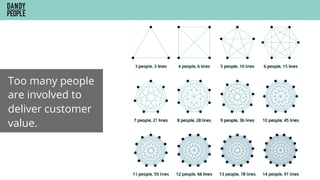 Too many people
are involved to
deliver customer
value.
 