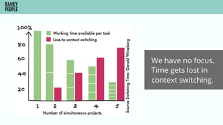 We have no focus.
Time gets lost in
context switching.
 