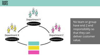 No team or group
have end 2 end
responsibility so
that they can
deliver customer
value.
Department	Y	
Competence	Y	
Department	X	
Competence	X	
Department	Z	
Competence	Z	
 
