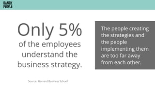 Only 5%
of the employees
understand the
business strategy.
Source:	Harvard	Business	School	
The people creating
the strategies and
the people
implementing them
are too far away
from each other.
 