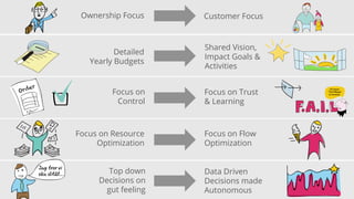 Top down
Decisions on
gut feeling
Data Driven
Decisions made
Autonomous
Detailed
Yearly Budgets
Shared Vision,
Impact Goals &
Activities
Ownership Focus Customer Focus
Focus on
Control
Focus on Trust
& Learning
Focus on Resource
Optimization
Focus on Flow
Optimization
 
