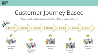 Customer Journey Based
Team	with	a	
Mission	
During During During During During AfterBefore
Team	with	a	
Mission	
Team	with	a	
Mission	
Team	with	a	
Mission	
Team	with	a	
Mission	
Teams with end to end ownership of their value delivery.
 