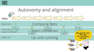 Autonomy and alignment
Company BetsAlignment
Team InitiativesAutonomy
towards Mission
100%
Lights On Up and running
 