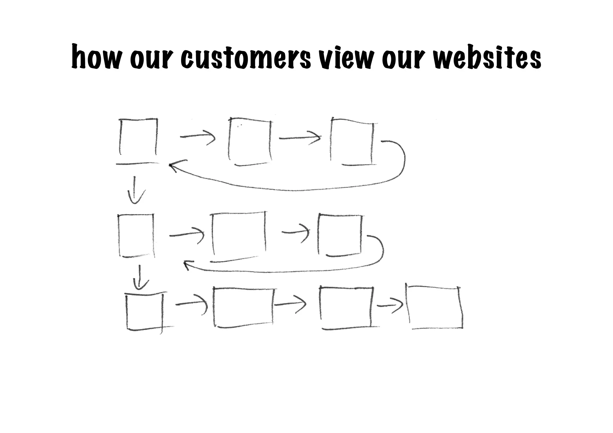 how our customers view our websites