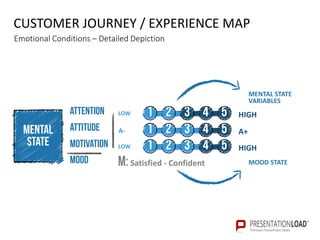 Customer Journey Experience Map | PDF