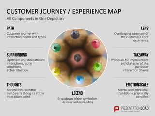 CUSTOMER JOURNEY / EXPERIENCE MAP
All Components in One Depiction
Path
Customer journey with
interaction points and types
...