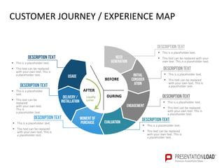 CUSTOMER JOURNEY / EXPERIENCE MAP
DESCRIPTION TEXT
 This is a placeholder
text.
 This text can be
replaced
with your own...